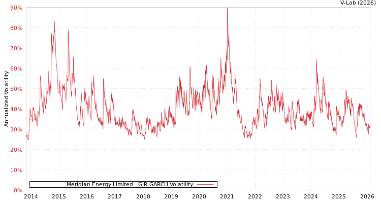 graph of Meridian Energy Limited GJR-GARCH
