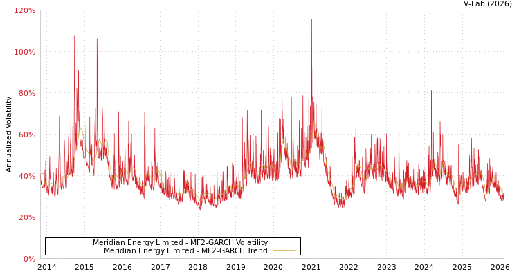graph of Meridian Energy Limited MF2-GARCH