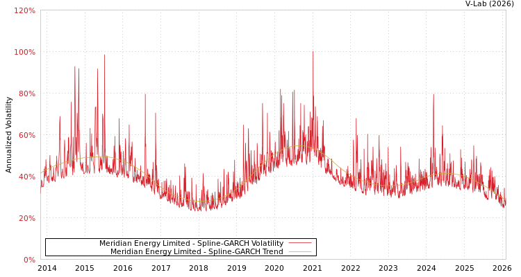 graph of Meridian Energy Limited SGARCH