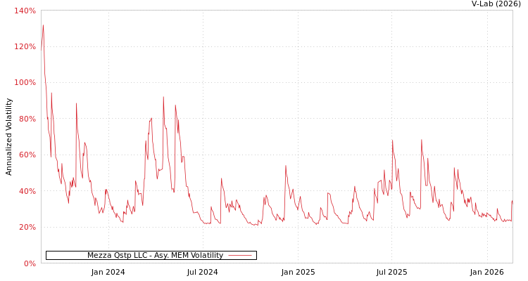 graph of Mezza Qstp LLC AMEM
