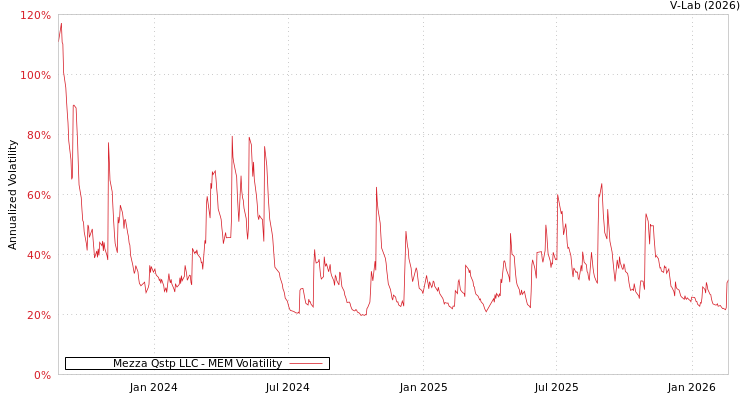 graph of Mezza Qstp LLC MEM