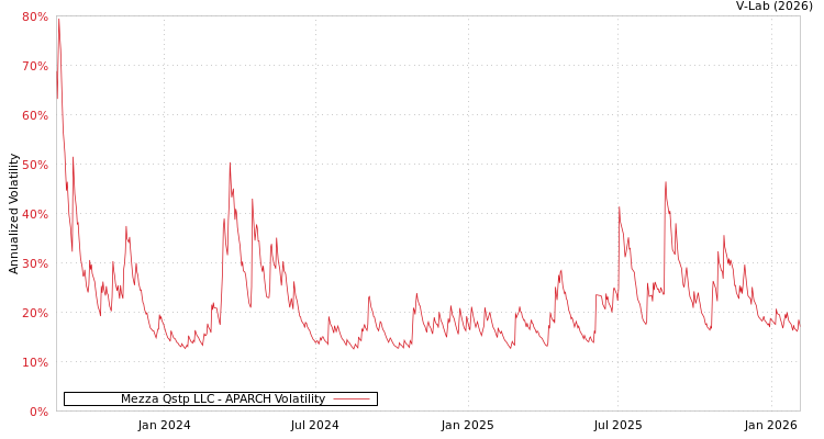 graph of Mezza Qstp LLC APARCH