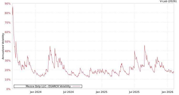 graph of Mezza Qstp LLC EGARCH