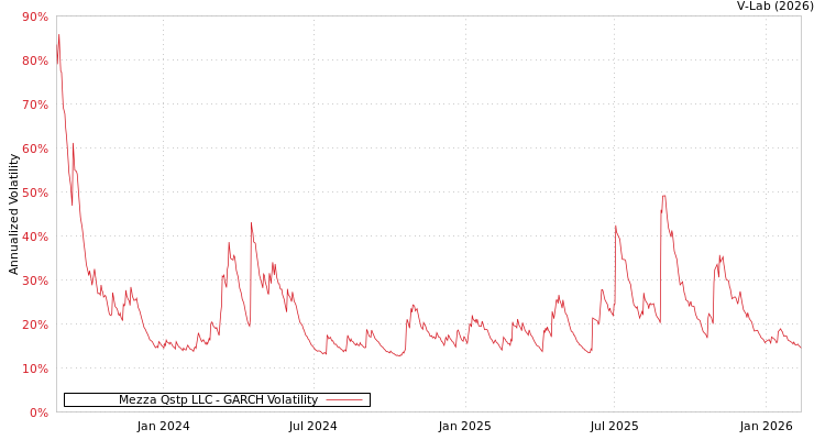 graph of Mezza Qstp LLC GARCH