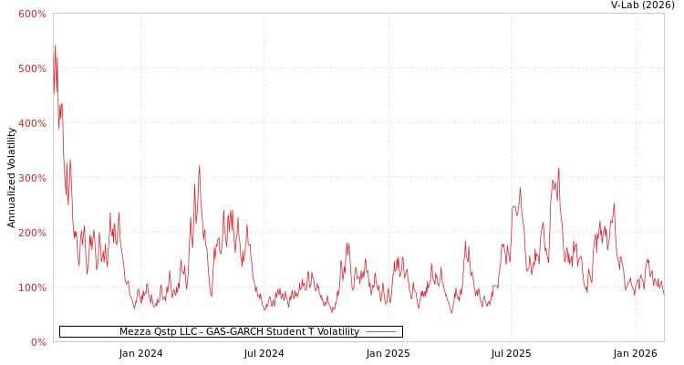 graph of Mezza Qstp LLC GAS-GARCH-T