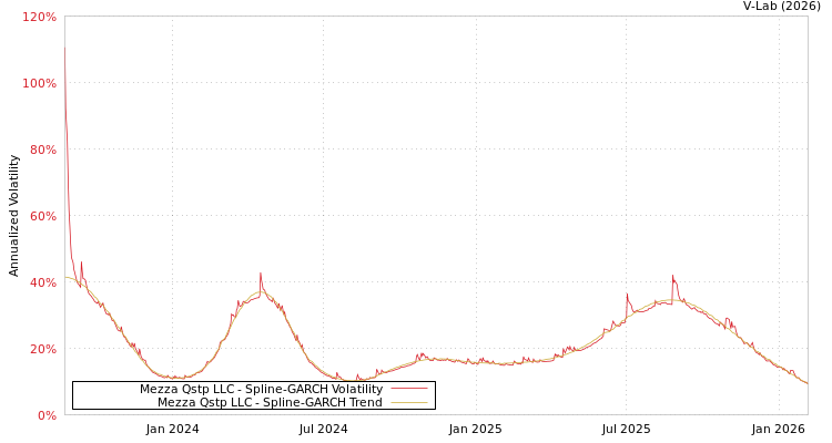 graph of Mezza Qstp LLC SGARCH
