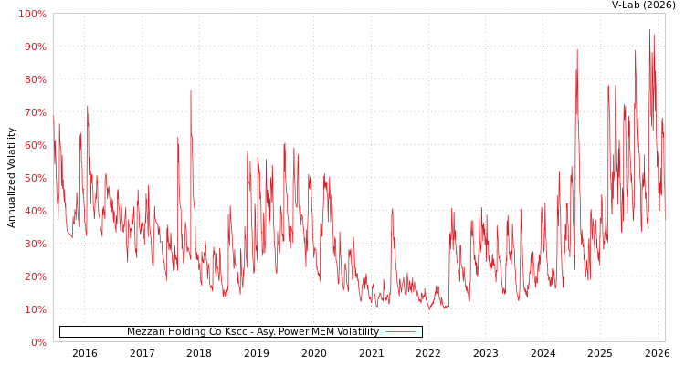 graph of Mezzan Holding Co Kscc APMEM
