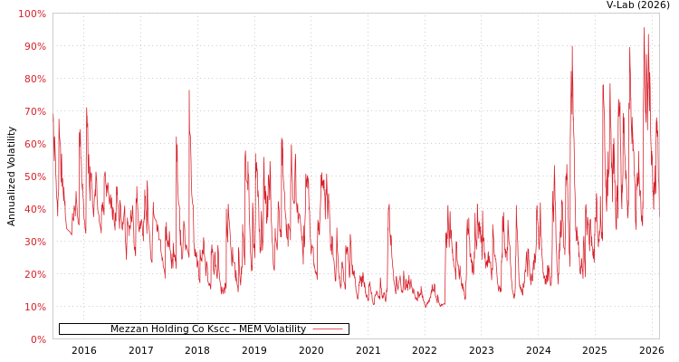 graph of Mezzan Holding Co Kscc MEM