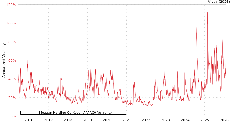 graph of Mezzan Holding Co Kscc APARCH