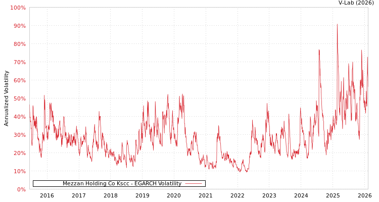 graph of Mezzan Holding Co Kscc EGARCH