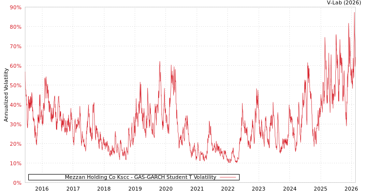 graph of Mezzan Holding Co Kscc GAS-GARCH-T