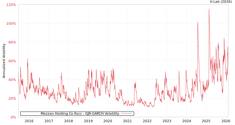graph of Mezzan Holding Co Kscc GJR-GARCH