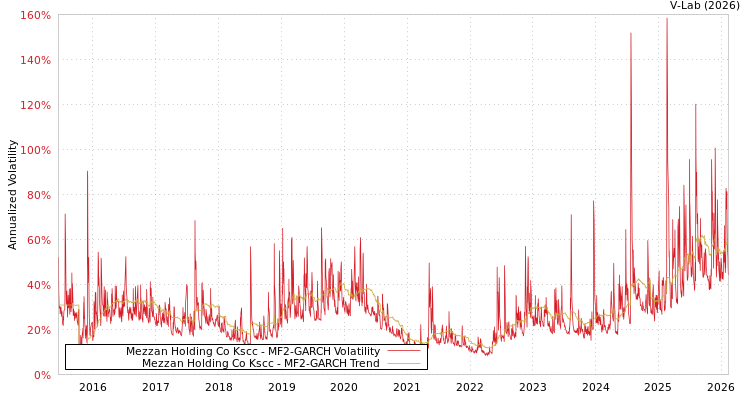 graph of Mezzan Holding Co Kscc MF2-GARCH