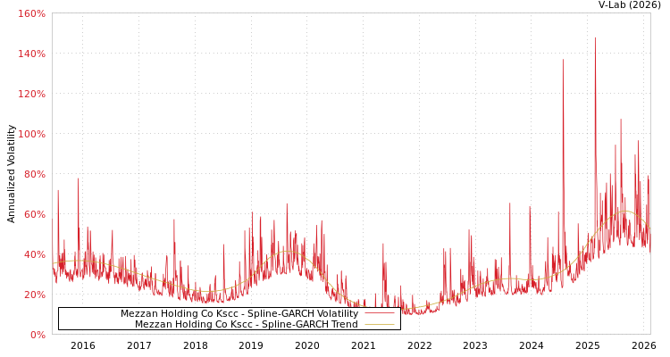 graph of Mezzan Holding Co Kscc SGARCH
