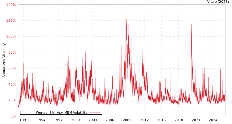 graph of Wendel SA AMEM