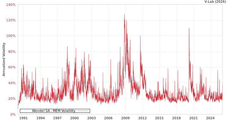 graph of Wendel SA MEM