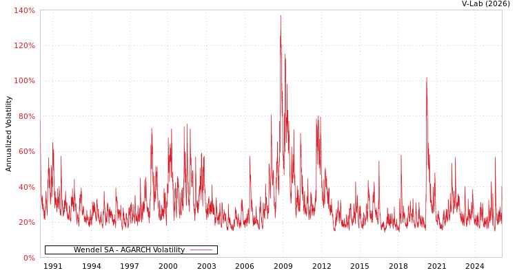 graph of Wendel SA AGARCH