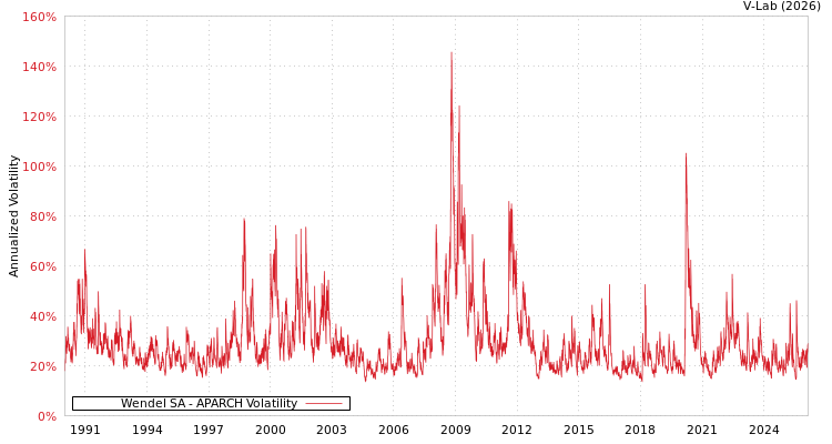 graph of Wendel SA APARCH