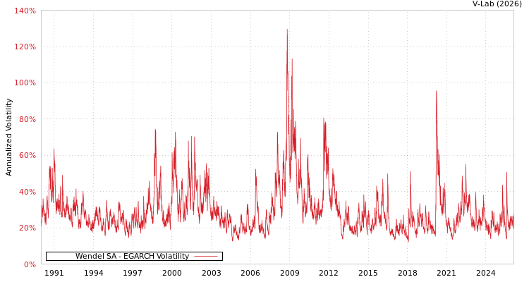 graph of Wendel SA EGARCH
