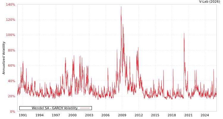 graph of Wendel SA GARCH