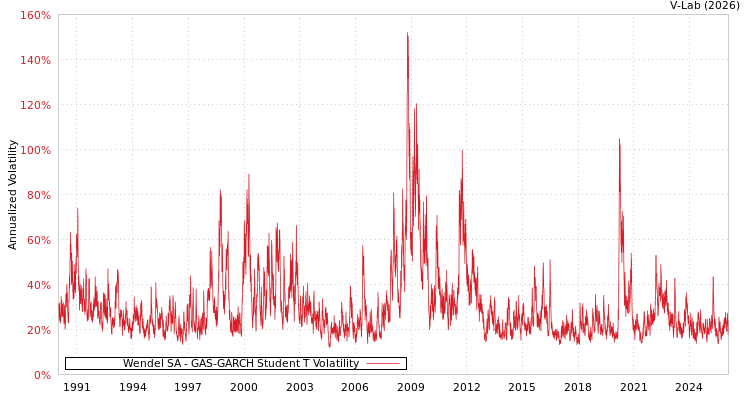 graph of Wendel SA GAS-GARCH-T