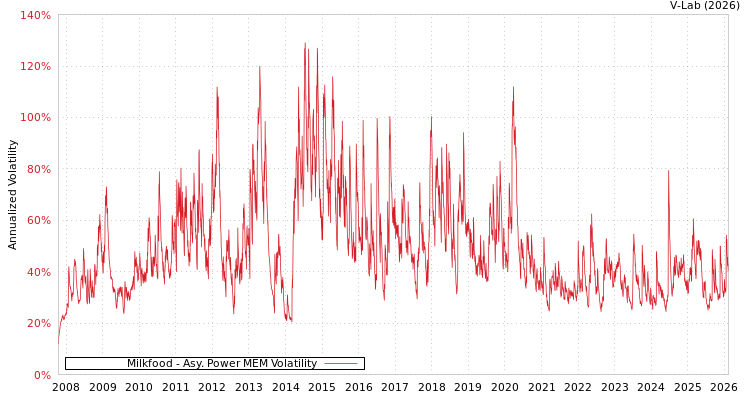 graph of Milkfood APMEM