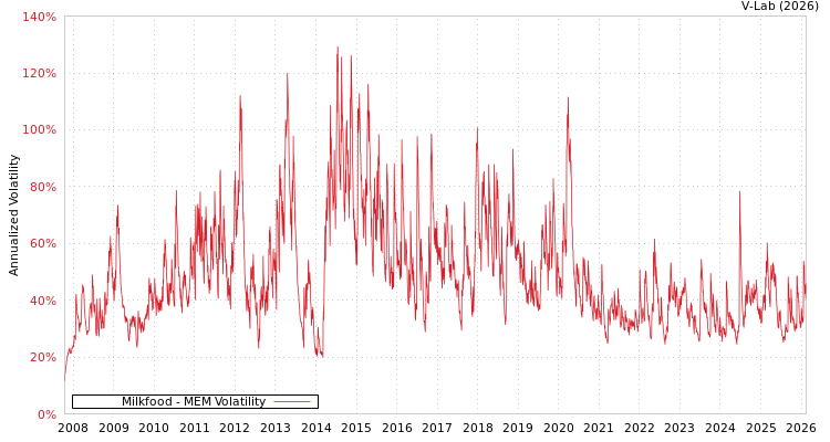 graph of Milkfood MEM
