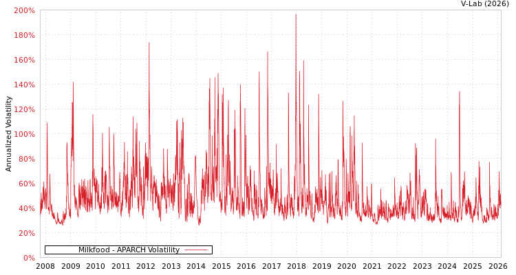 graph of Milkfood APARCH