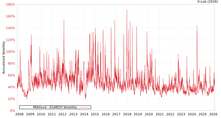 graph of Milkfood EGARCH
