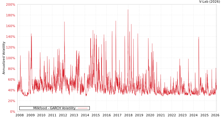 graph of Milkfood GARCH