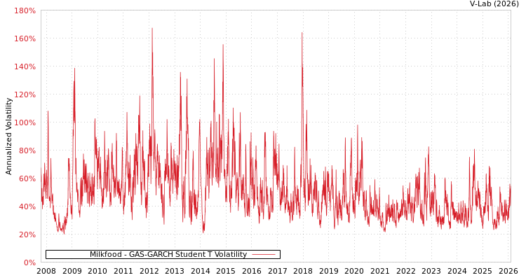 graph of Milkfood GAS-GARCH-T