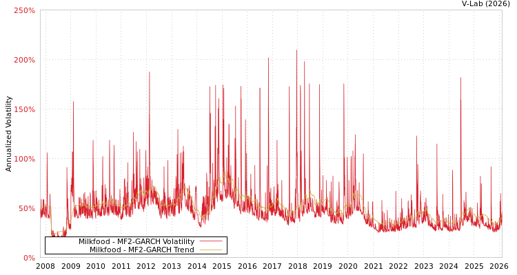 graph of Milkfood MF2-GARCH