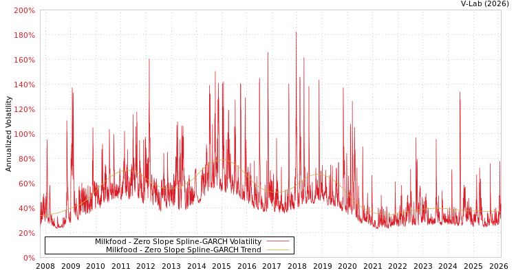 graph of Milkfood S0GARCH