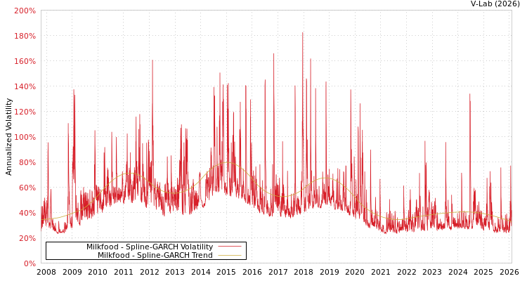 graph of Milkfood SGARCH