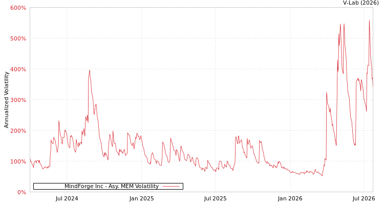 graph of MindForge Inc AMEM