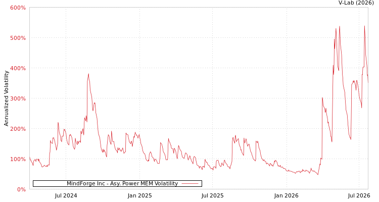 graph of MindForge Inc APMEM