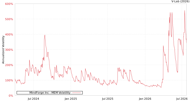 graph of MindForge Inc MEM