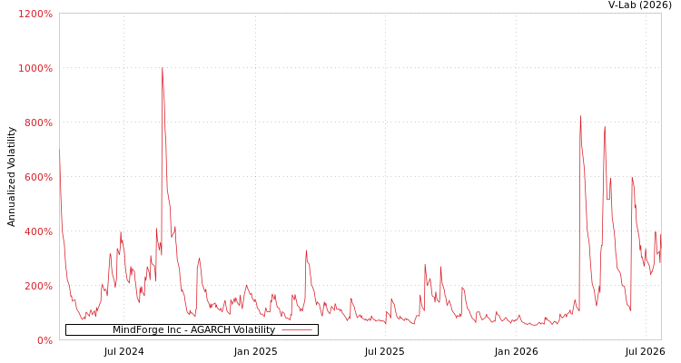 graph of MindForge Inc AGARCH