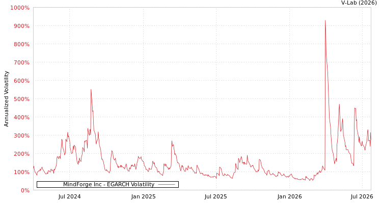graph of MindForge Inc EGARCH