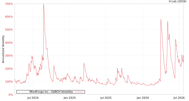 graph of MindForge Inc GARCH