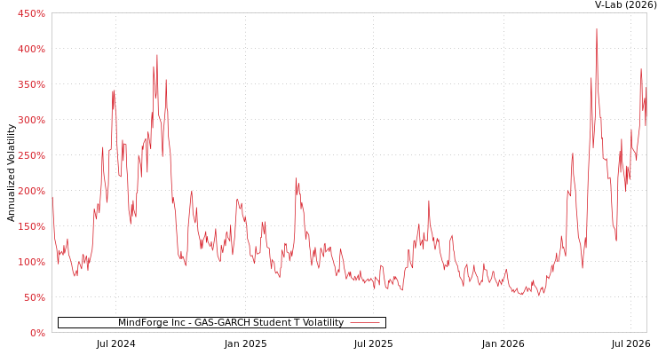 graph of MindForge Inc GAS-GARCH-T