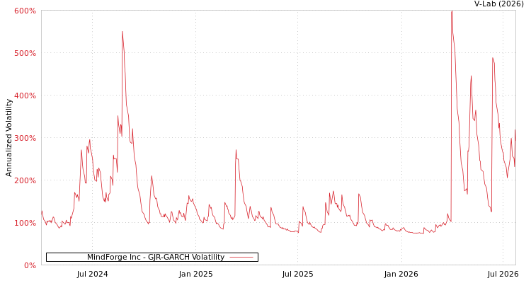 graph of MindForge Inc GJR-GARCH