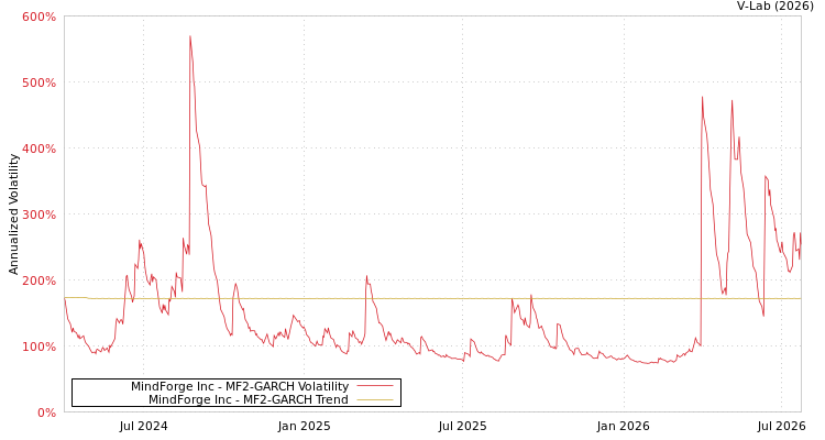 graph of MindForge Inc MF2-GARCH