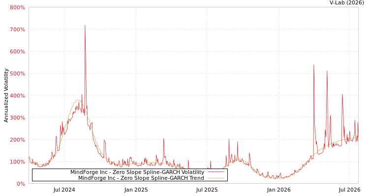 graph of MindForge Inc S0GARCH