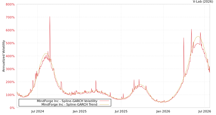graph of MindForge Inc SGARCH