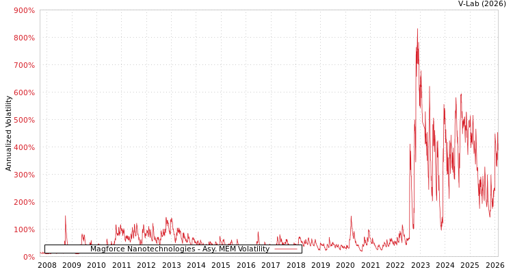 graph of Magforce Nanotechnologies AMEM