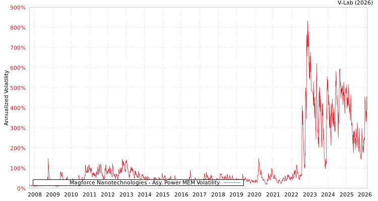 graph of Magforce Nanotechnologies APMEM