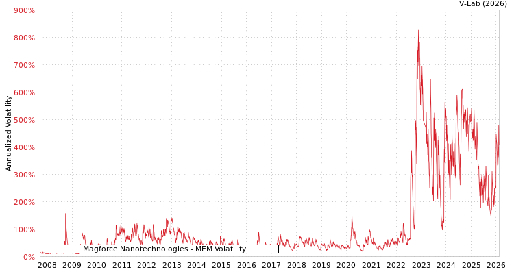 graph of Magforce Nanotechnologies MEM