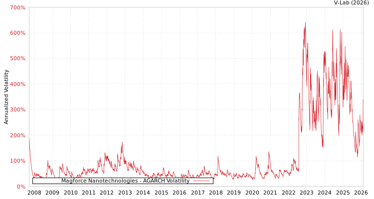 graph of Magforce Nanotechnologies AGARCH
