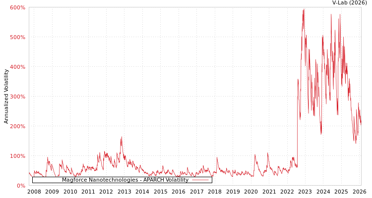 graph of Magforce Nanotechnologies APARCH